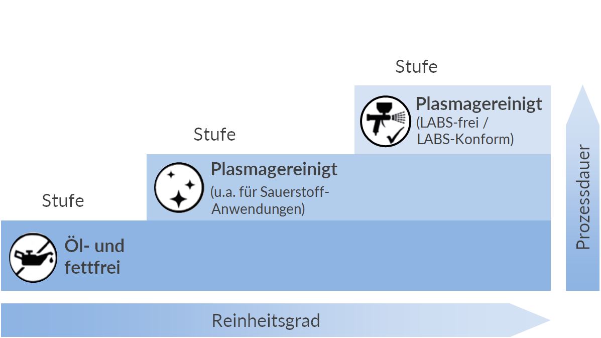SUCO Reinheitsstufen